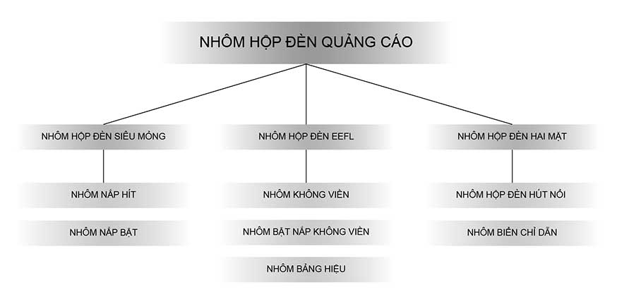 phân loại khung nhôm làm hộp đèn quảng cáo