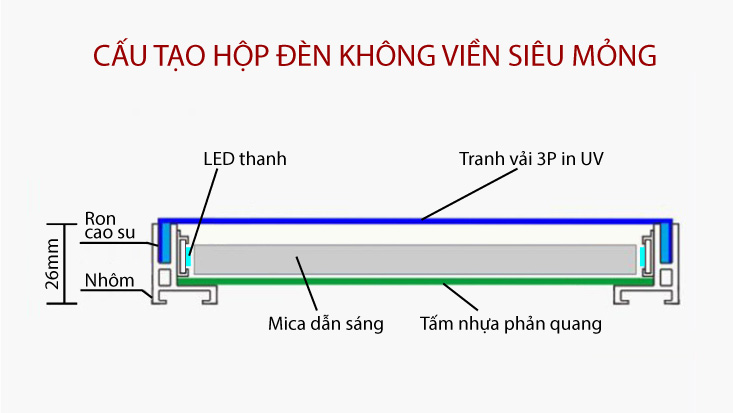 cấu tạo hộp đèn không viền